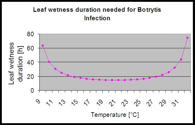 leaf-wetness-duration_grey mould_grape (vlhkost listů, doba trvání)
