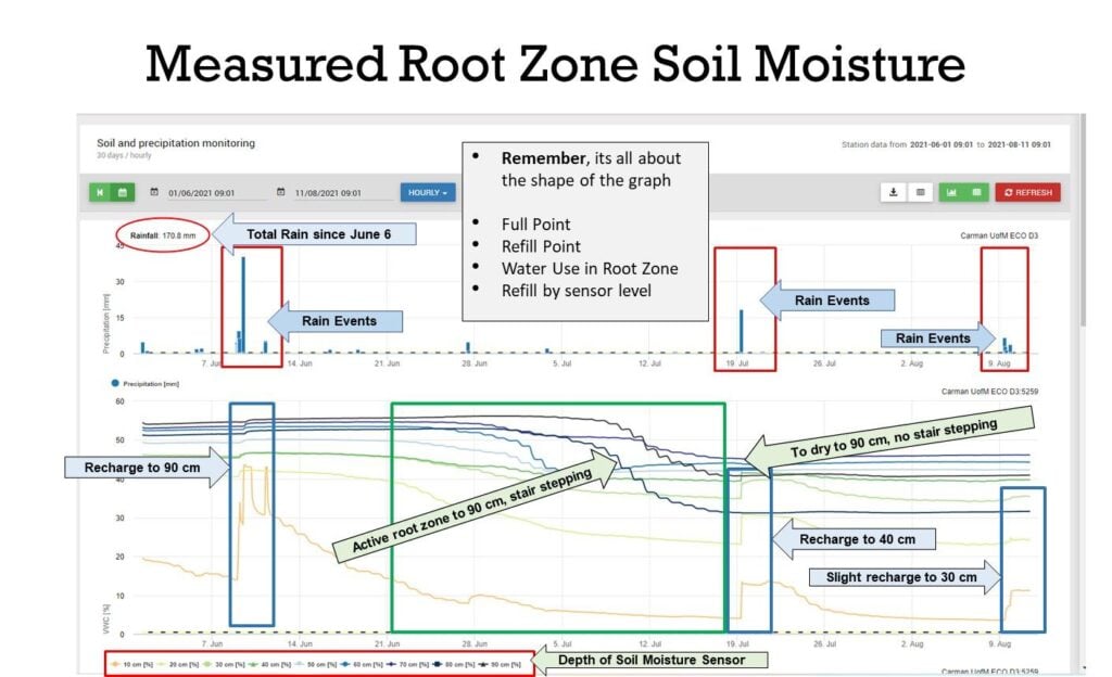 Misurazione dell'umidità del suolo della zona radicale