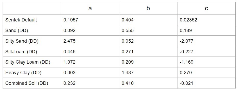 Table 1 – Coefficients of different soil texture calibrations equations.